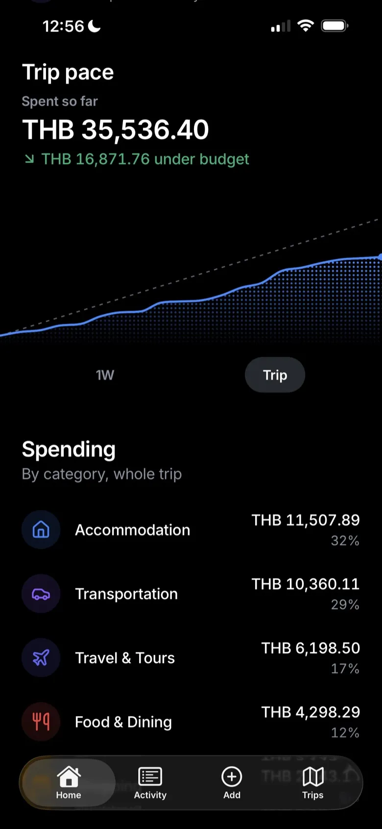 Trip pace chart, spending below the budget line