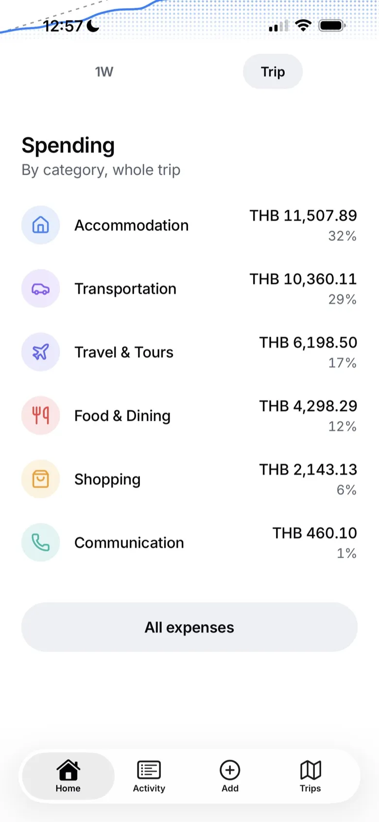 Spending by category for a trip, in Thai baht
